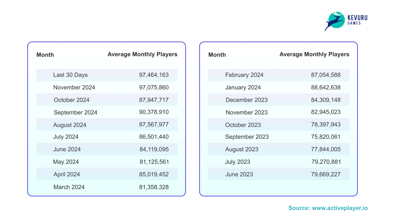 table with average monthly players of Pokémon Go 2023-2024