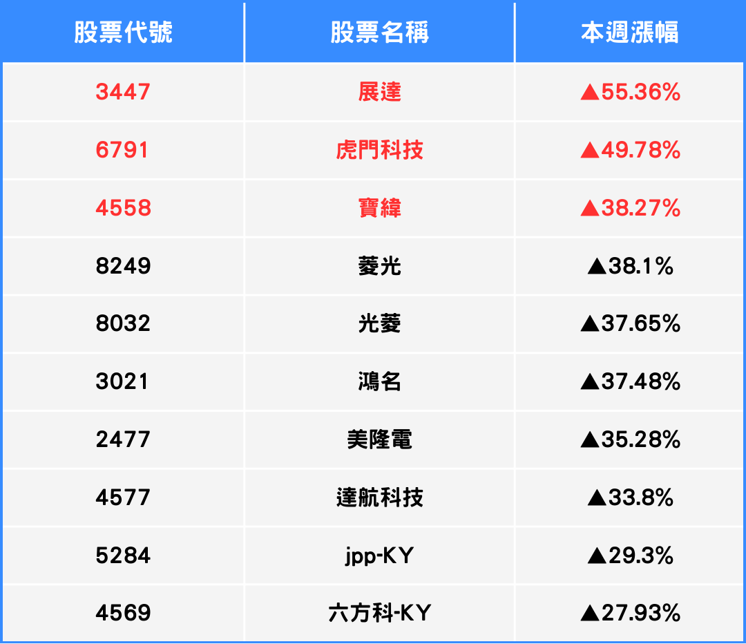 【本週回顧】攜手鴻海攻矽光子商機，「這檔」本周股價大漲50％
