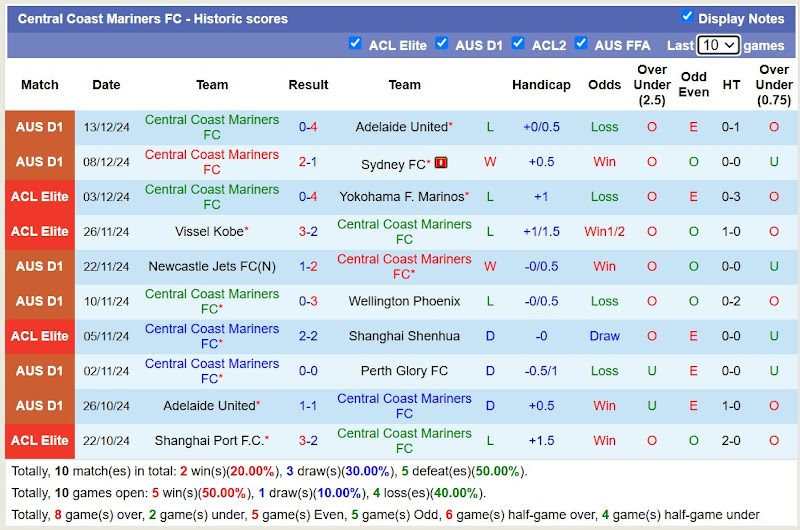 Thống kê phong độ 10 trận đấu gần nhất của Central Coast Mariners