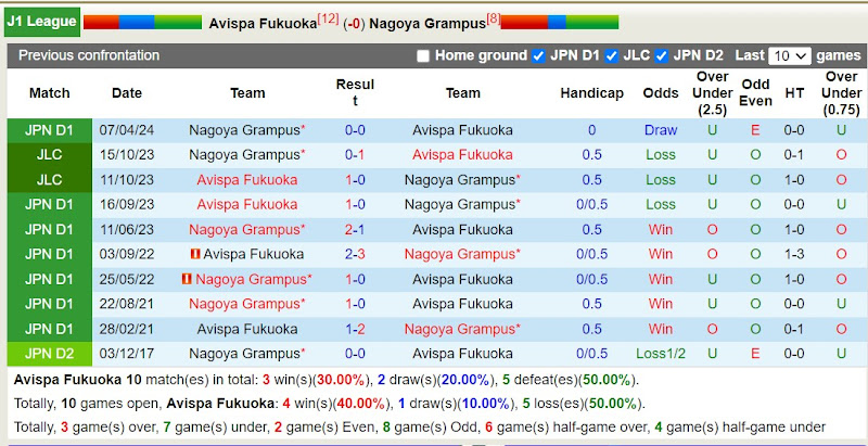 Lịch sử đối đầu Avispa Fukuoka vs Nagoya Grampus