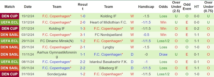 Thống kê 10 trận gần nhất của FC Copenhagen