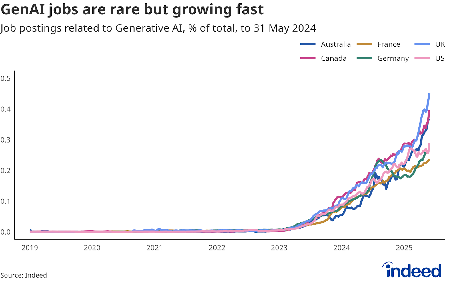 Line chart titled “GenAI jobs are rare but growing fast” shows the share of job postings related to Generative AI from January 2019 to May 2025. GenAI postings have grown rapidly over the past two years, but are still a small fraction of total postings. 