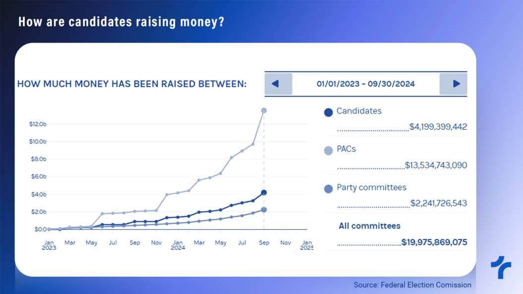 $100 Billion Election Economy is in Full Swing