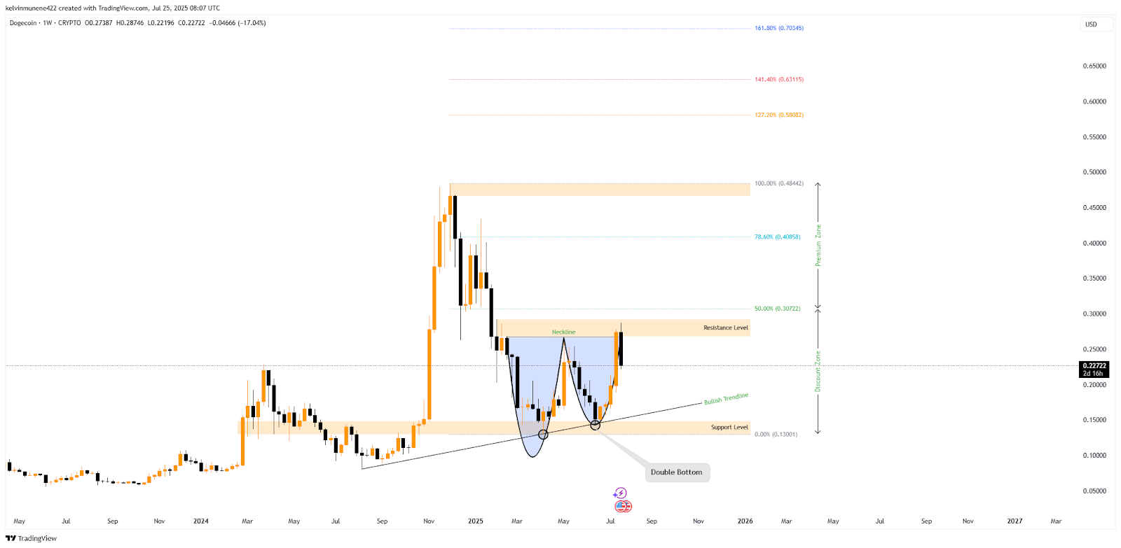 DOGE TradingView Chart