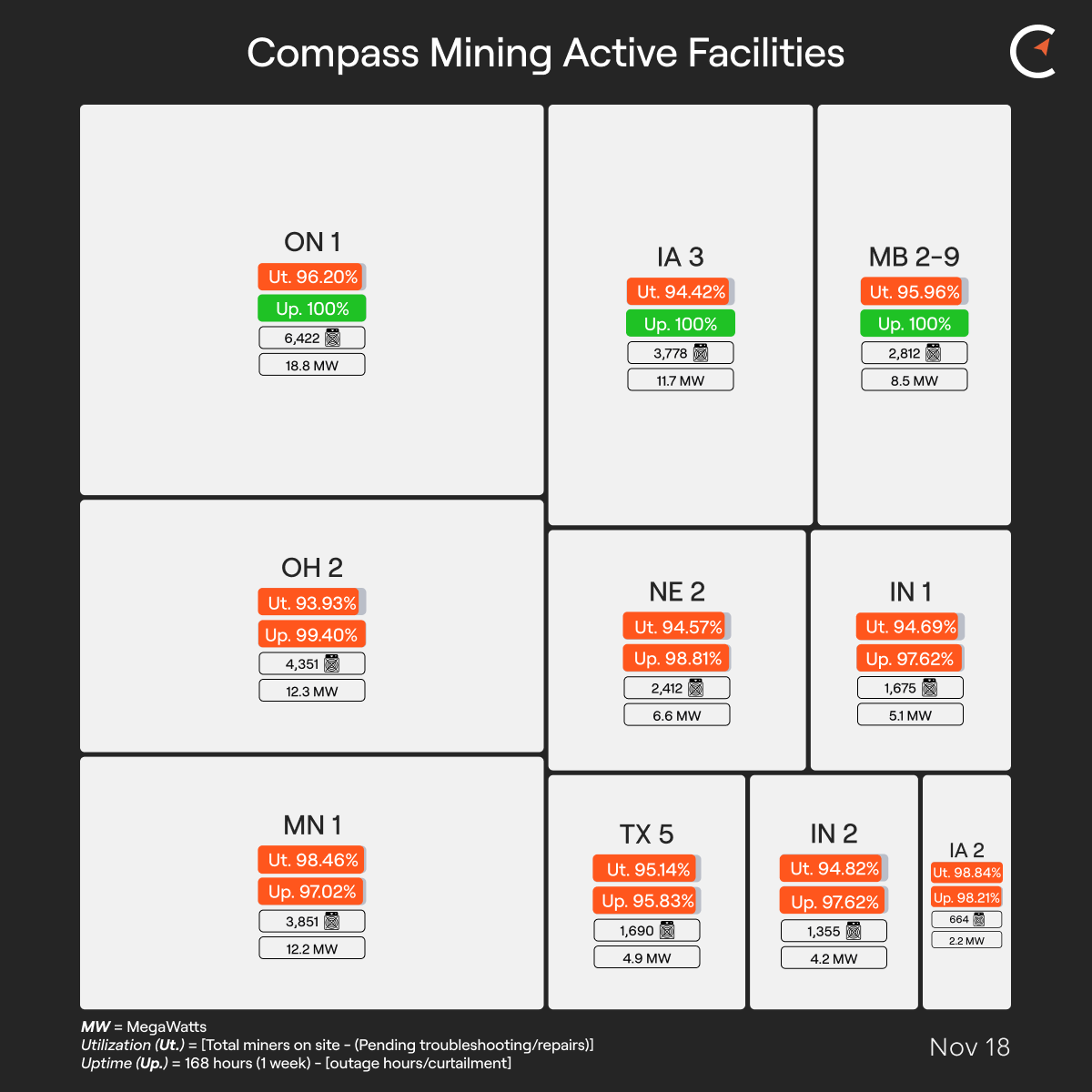 Compass Mining Facility Update: Nov 18