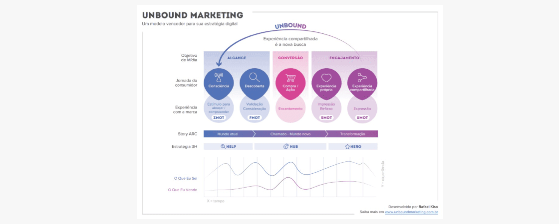 Unbound marketing