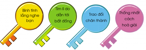 TUẦN 31HOÀ GIẢI BẤT ĐỒNG VỚI BẠN1. Nhận diện sự bất đồng trong quan hệ bạn bèKể về những kỉ niệm không vui của em với bạn.Chỉ ra những bất đồng trong mỗi kỉ niệm đó.Giải nhanh: - Em và bạn cãi nhau vì vấn đề trực nhật.- Em và bạn được phân công trực nhật cùng nhau nhưng bạn chỉ ở lại cho đủ số lượng mà không làm gì cả.2. Tìm kiếm chìa khoá hoà giảiKể về một lần em bất đồng với bạn theo Giải nhanh: Tình huống xảy ra bất đồng.Ứng xử của em với bạn.Cảm xúc của em khi đó.Thảo luận về cách hoà giải bất đồng với bạn.Chia sẻ kết quả thảo luận.Giải nhanh:  - Em và bạn hẹn với nhau chủ nhật này sẽ sang nhà thăm lớp trưởng bị ốm nhưng em lại ngủ quên và lỡ hẹn với bạn. - Nhẹ nhàng giải thích cho bạn hiểu, nói chuyện, trao đổi chân thành.CÂU CHUYỆN TÌNH BẠN