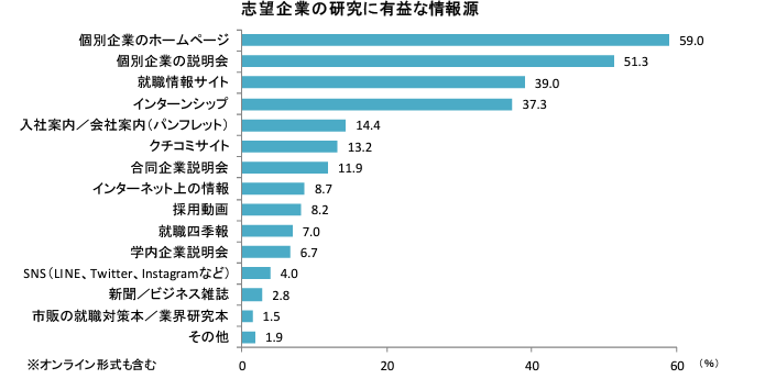 志望企業の研究に有益な情報源