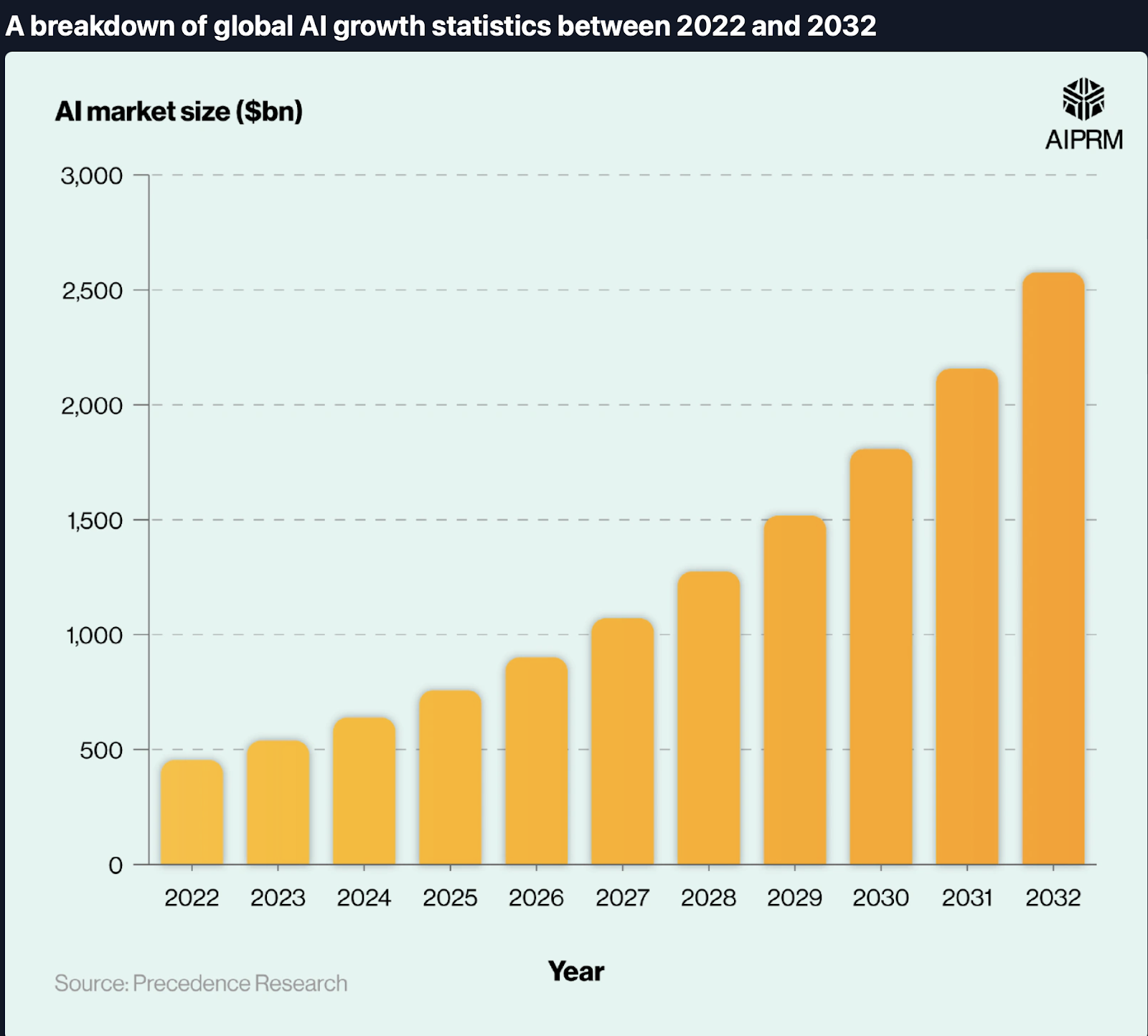 AI Growth Statistics