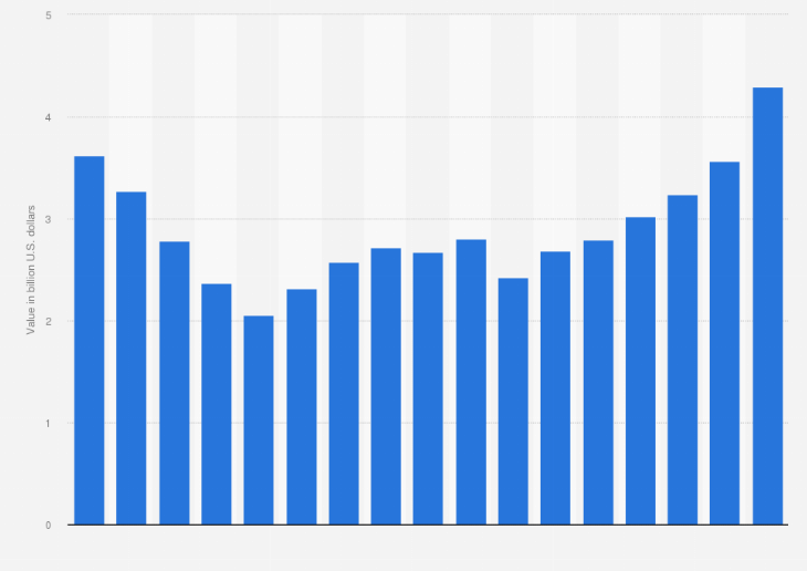 a graph for net premiums for product liability insurance