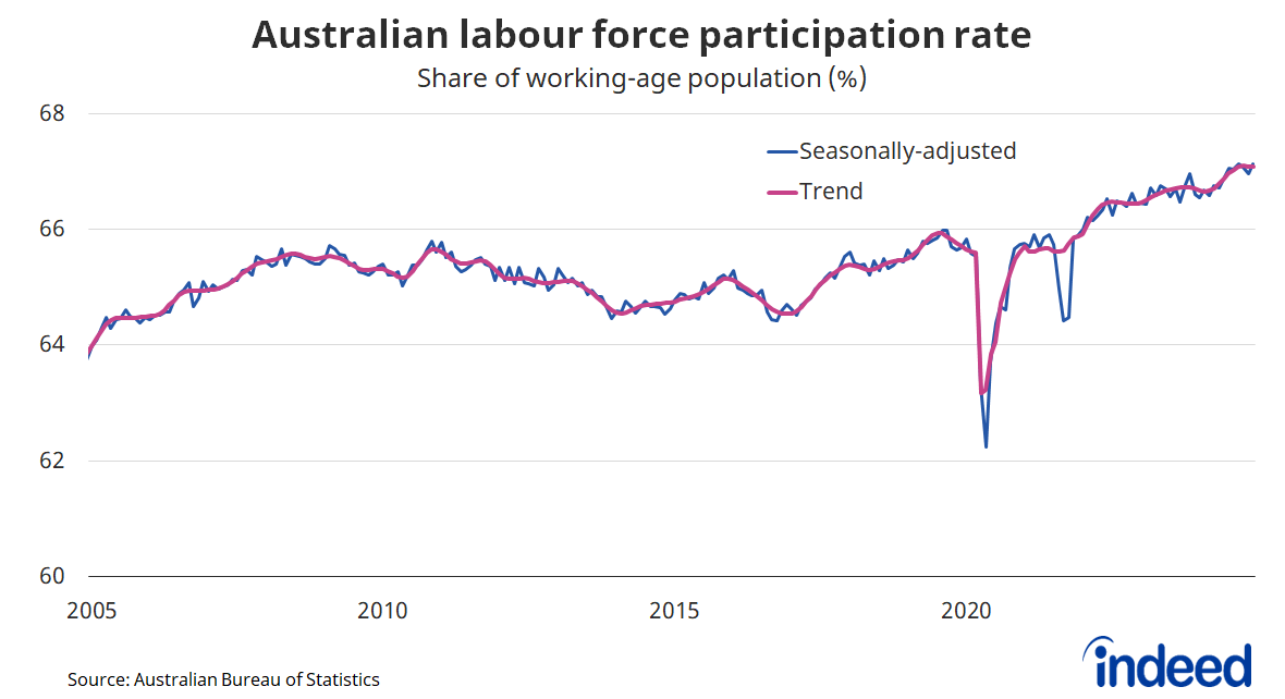 Line graph titled “Australian labour force participation rate” shows both the seasonally-adjusted and the trend share of working-age population (%). With a vertical axis ranging from 60 to 68%, Australia’s participation rate reached a record high of 67.1% in December and is well above pre-pandemic levels.