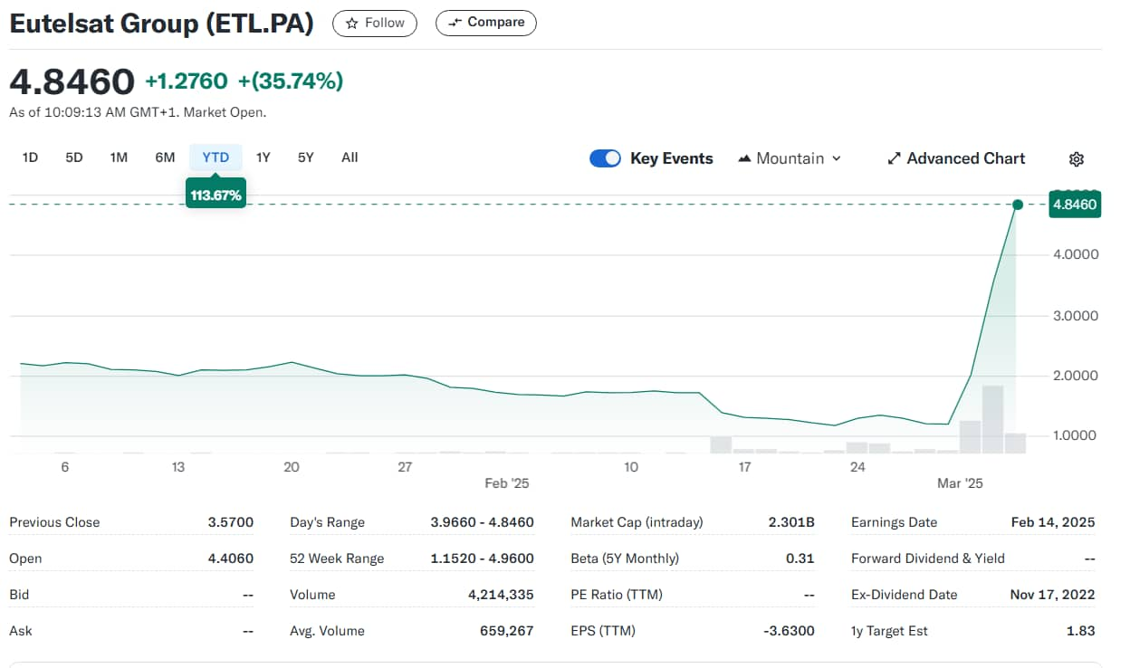 Eutelsat shares' performance in 2025.