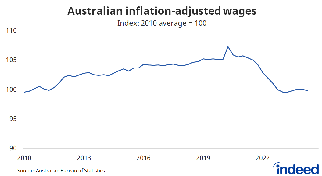 Line graph titled “Australian inflation-adjusted wages.” With a vertical axis ranging from 90 to 110 (indexed where 2010 average = 100), Australian inflation-adjusted wages are at levels last seen around 14 years ago. 