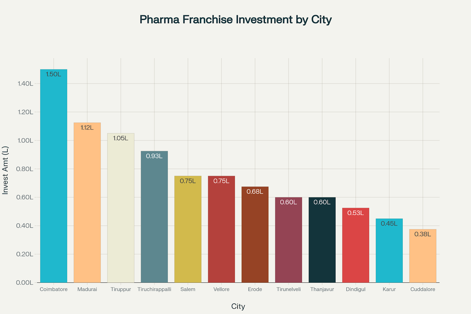 Investment Requirements for Pharma Franchise Across Tamil Nadu Cities