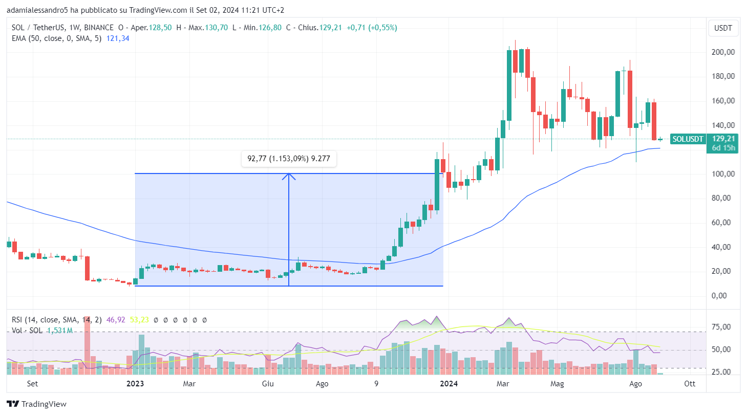 Solana porta ricchezza ai crypto investitori: +670% rispetto ai prezzi di un anno fa