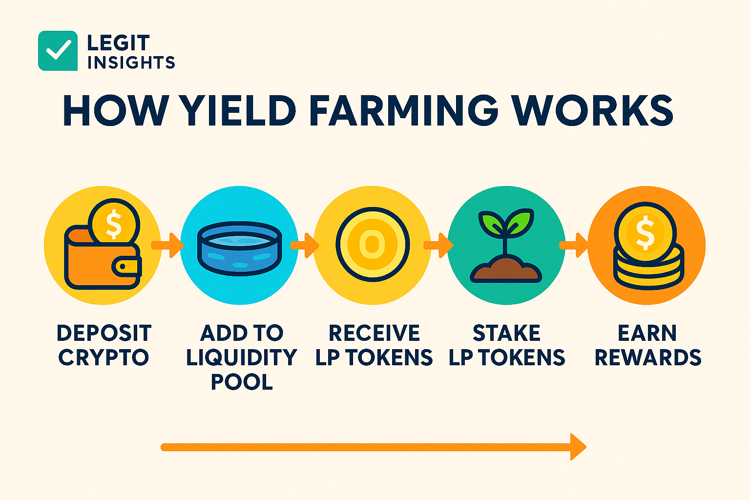 How yield farming works