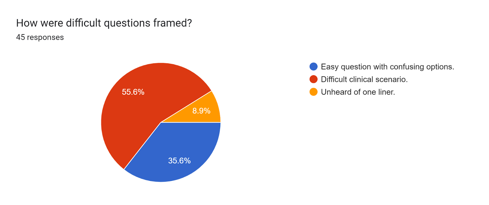 Forms response chart. Question title: How were difficult questions framed?. Number of responses: 45 responses.