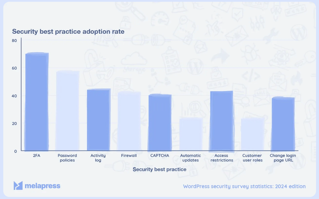 Bar graph showing security best practice adoption rate