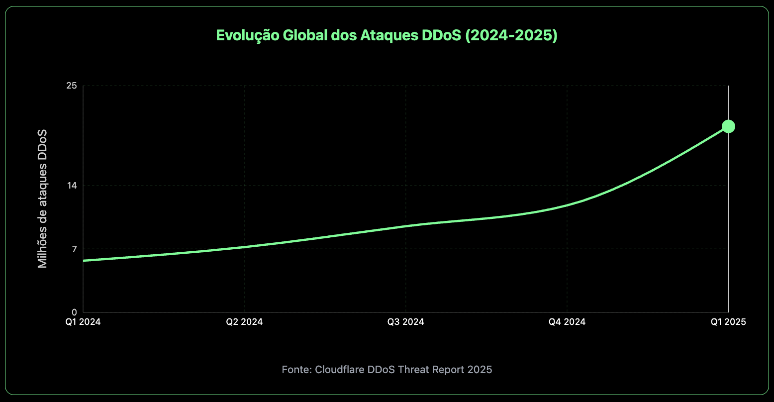 Gráfico que mostra a evolução crescente global dos ataques ddos entre 2024 e 2025.