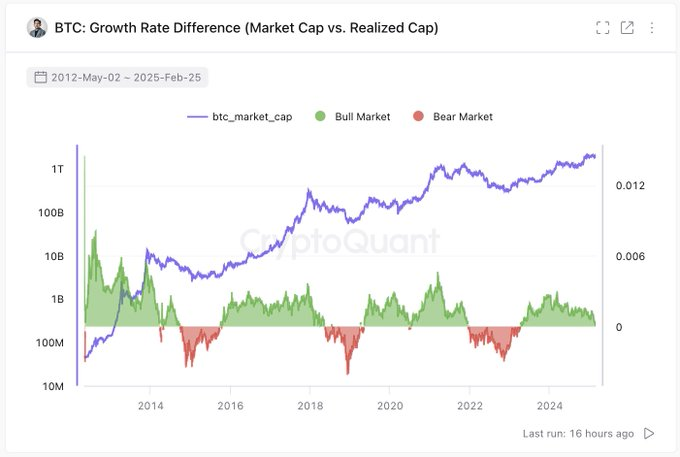 a screenshot of the chart showing the growth rate difference of Bitcoin