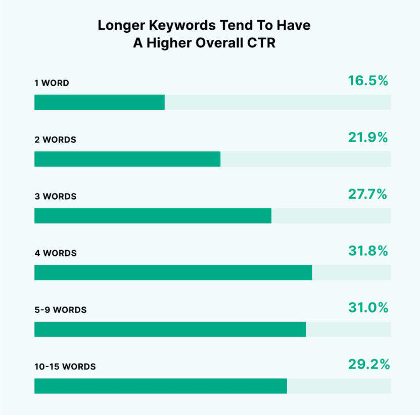 Longer Keywords for CTR