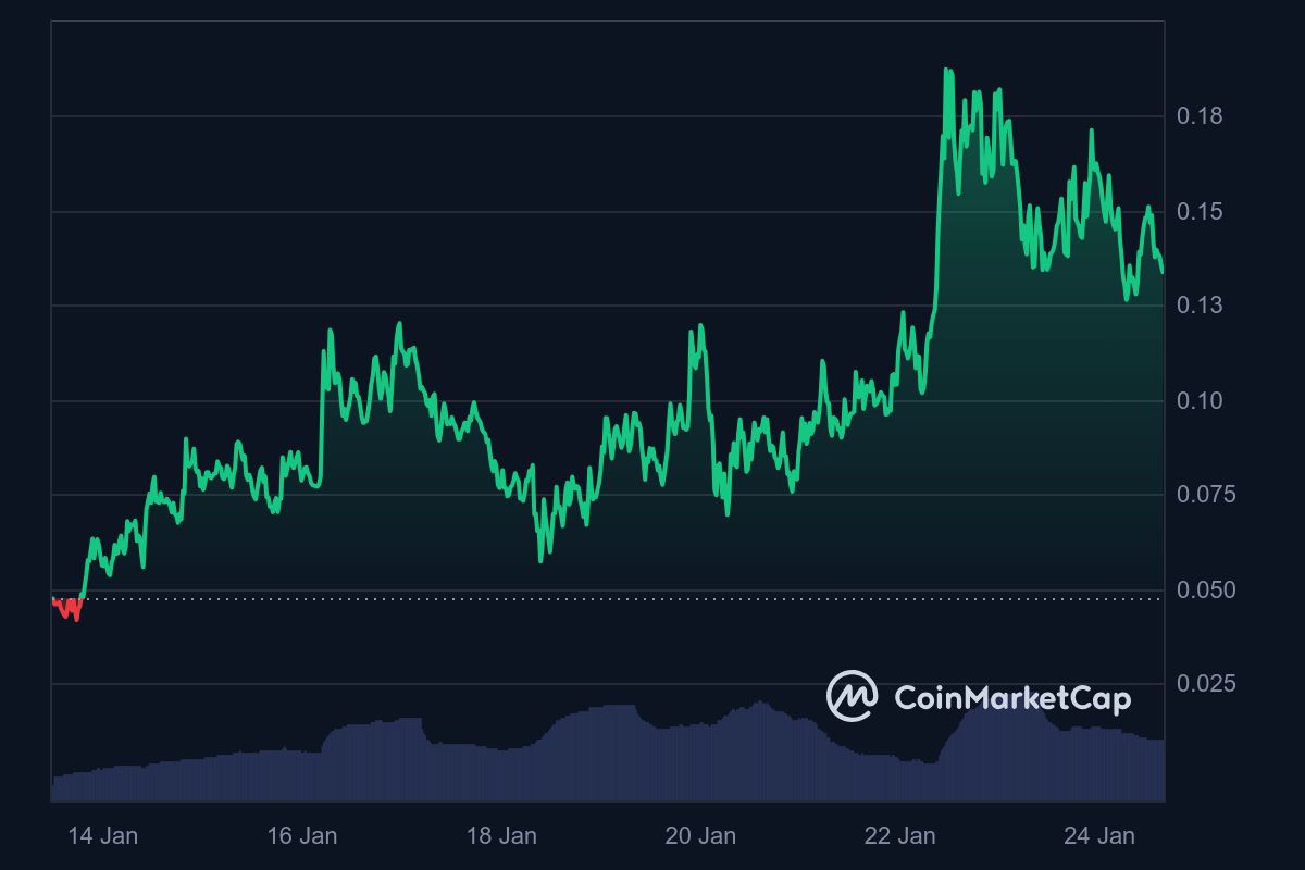 Hive AI Worth Prediction – Does BUZZ Token Have 10x Potential?