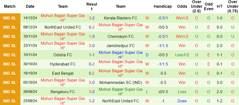 Thống kê 10 trận gần nhất của Mohun Bagan