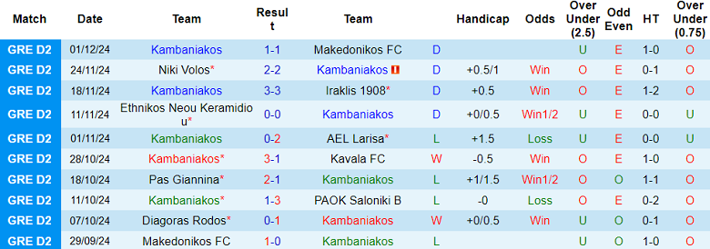 Thống kê 10 trận gần nhất của Kambaniakos