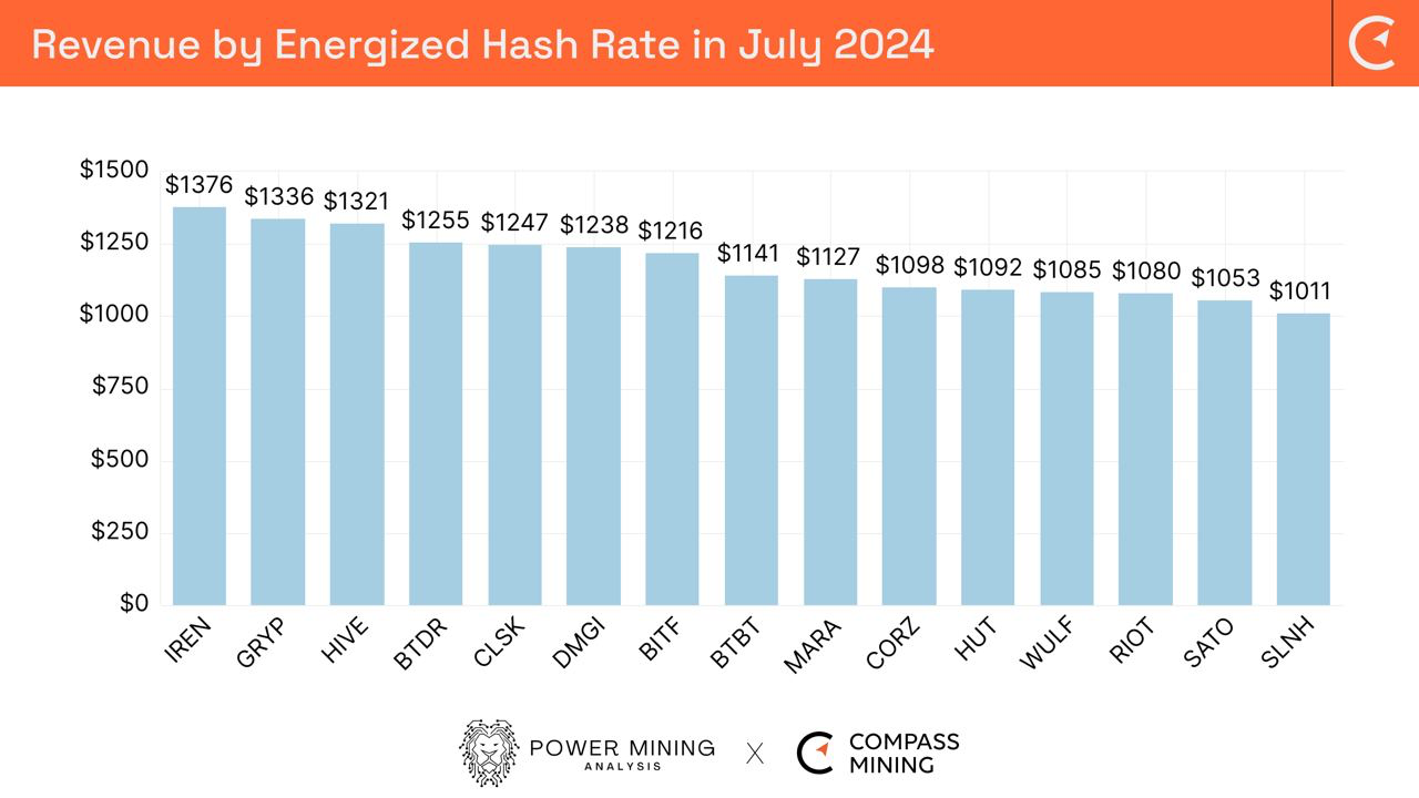 Bitcoin Mining Industry Report: 
August 2024 - Monthly Operational Updates