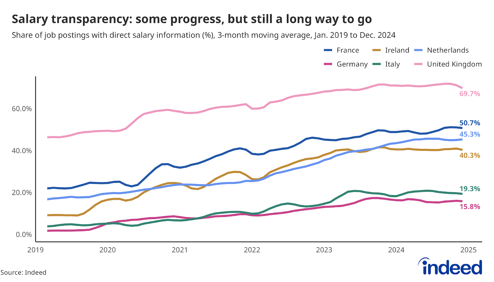 Line chart titled “Salary Transparency: Some Progress, But Still A Long Way To Go” shows the share of job postings mentioning direct salary information in France, Ireland, Netherlands, Germany, Italy and the United Kingdom between January 2019 and December 2024. 