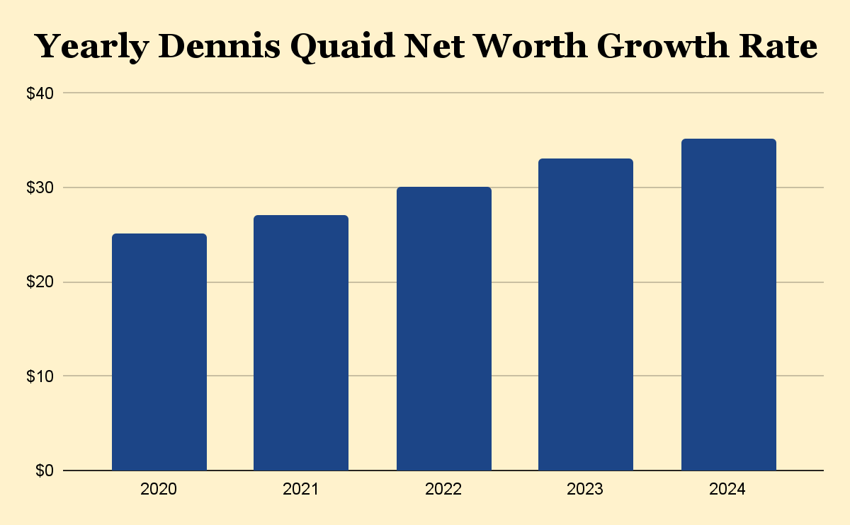 Yearly Dennis Quaid Net Worth Growth Rate