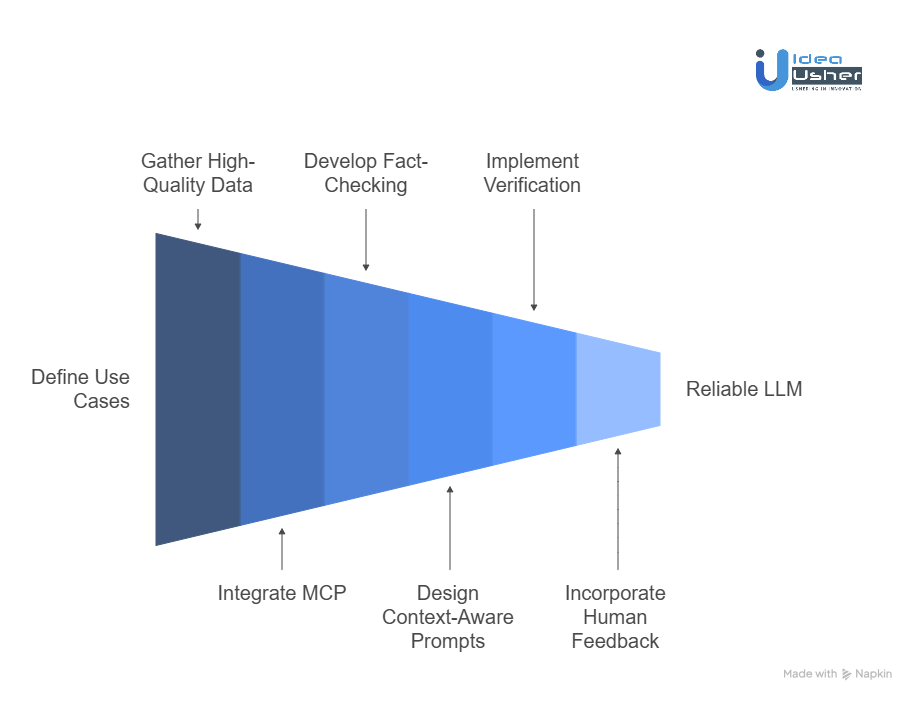 Steps to Build MCP-Powered LLMs to Eliminate Hallucinations