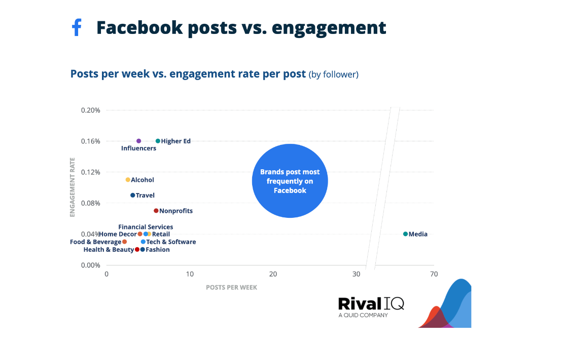 FB posts vs. engagement