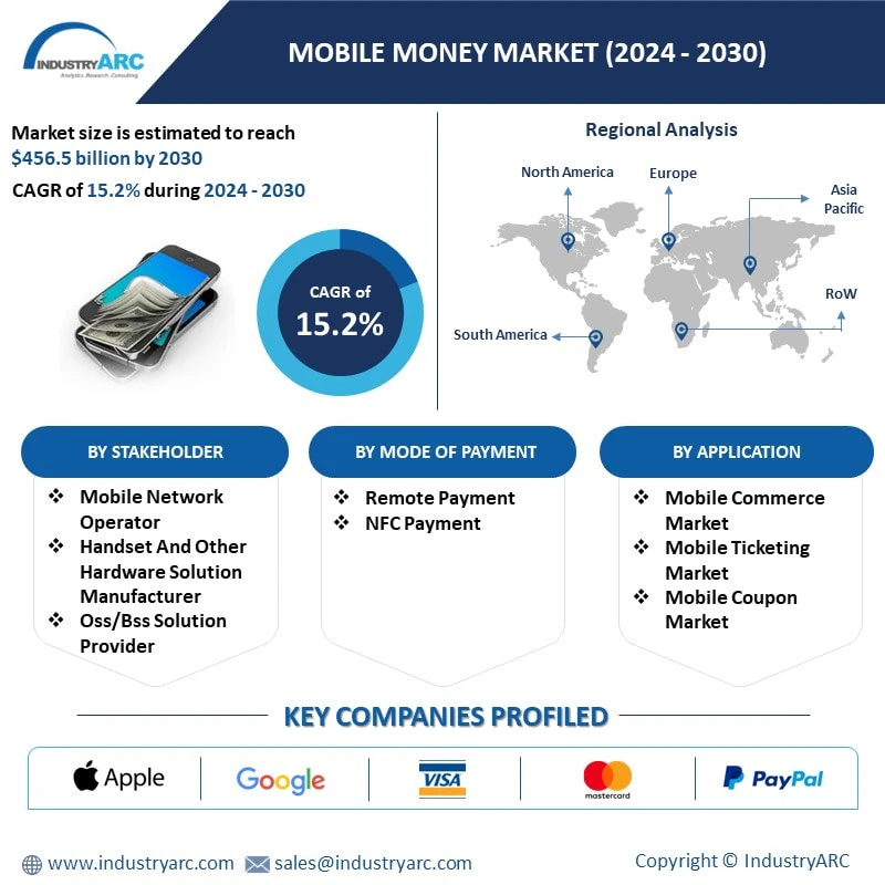 Mobile Money Market