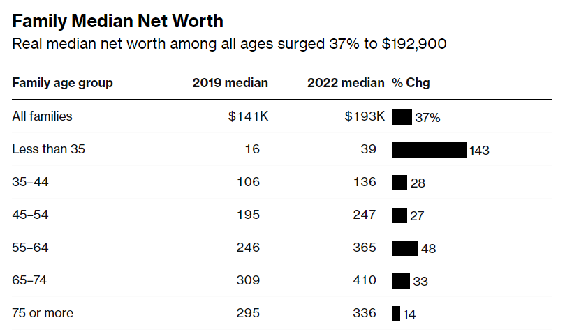 Family Median Net Worth - Real median net worth among al ages surged 37% to $192,900