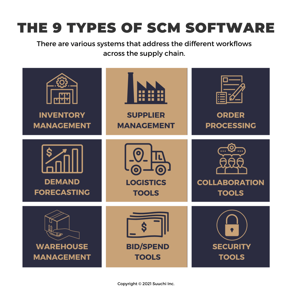 Types of SCM software