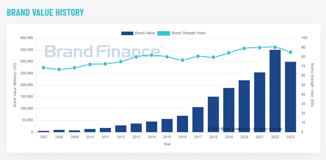 Brand value history chart