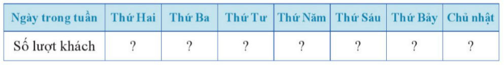 BÀI 2. MÔ TẢ VÀ BIỂU DIỄN DỮ LIỆU TRÊN CÁC BẢNG, BIỂU ĐỒ