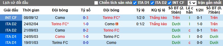 Lịch sử đối đầu Torino vs Como