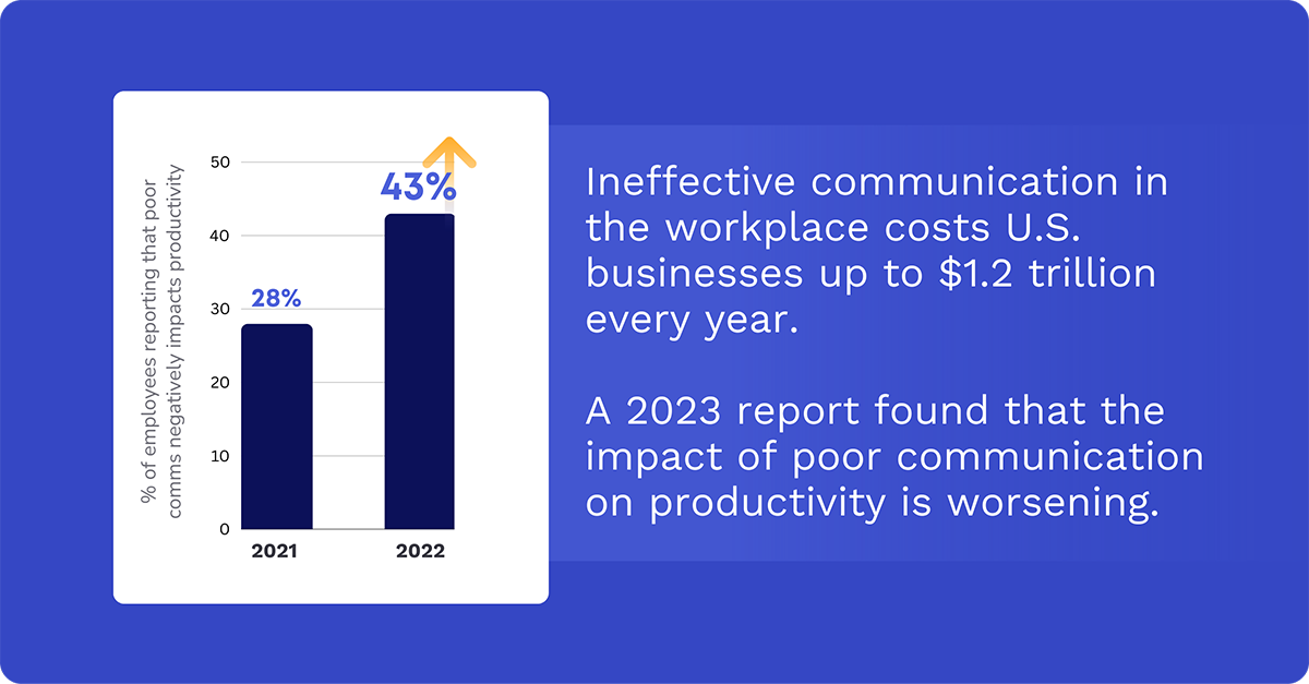 Stat on the importance of workplace communication