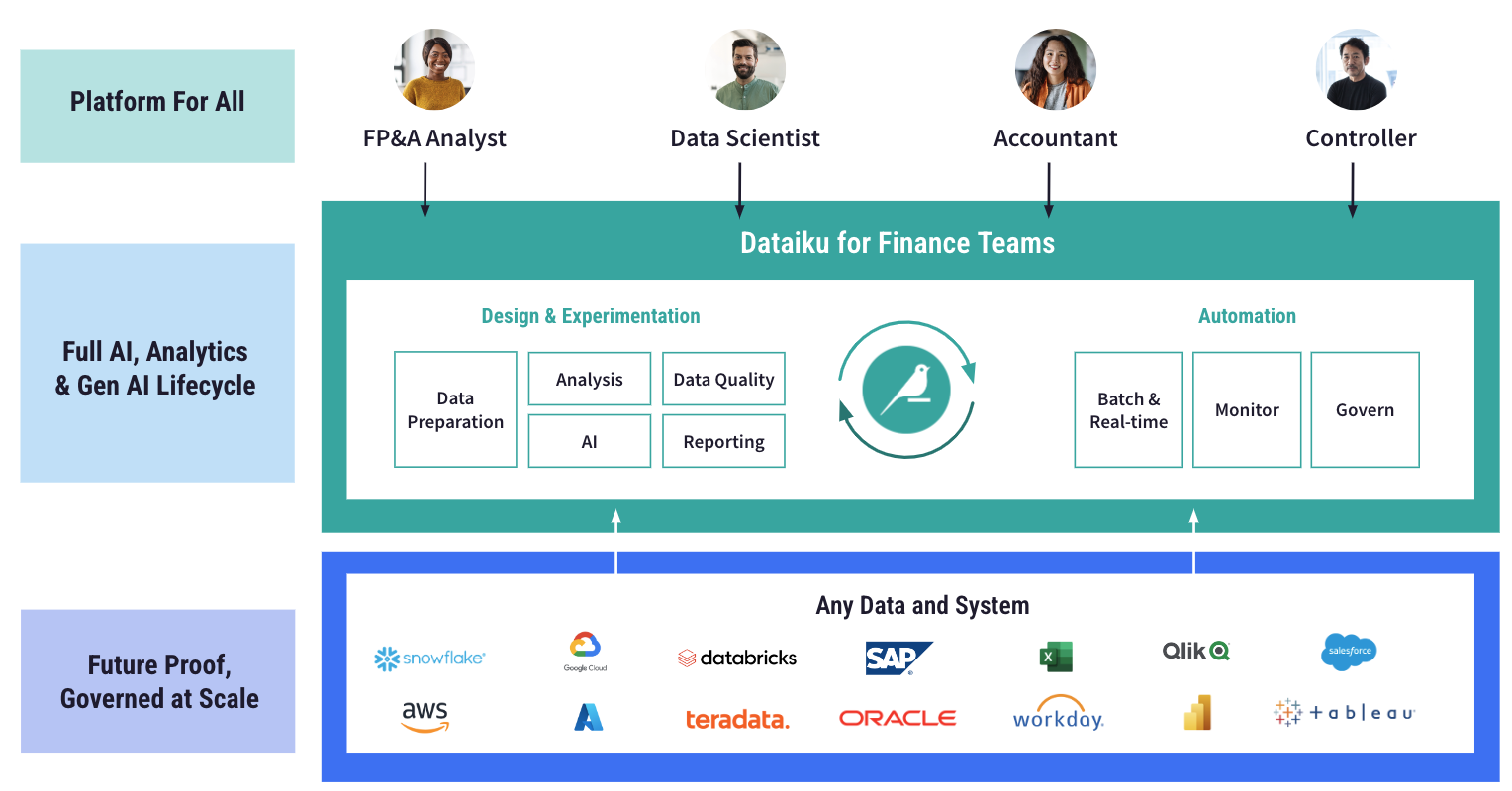 Dataiku is the platform for modern finance teams.