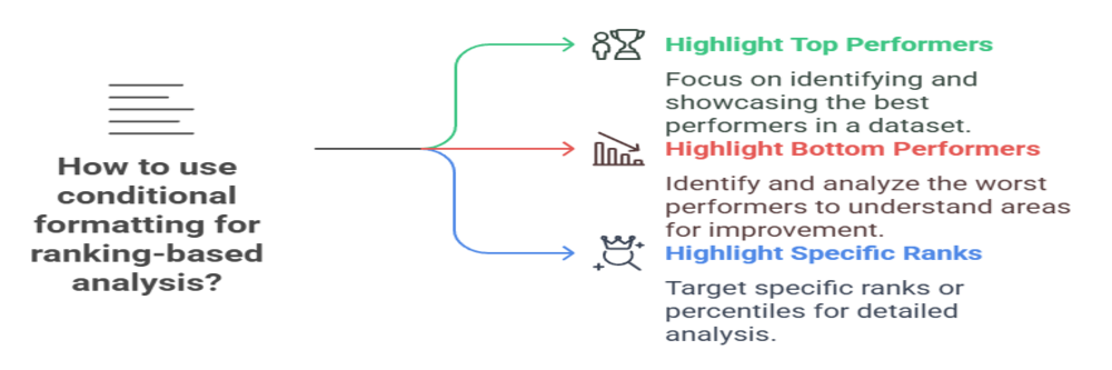 use of conditional formatting for ranking-based analysis