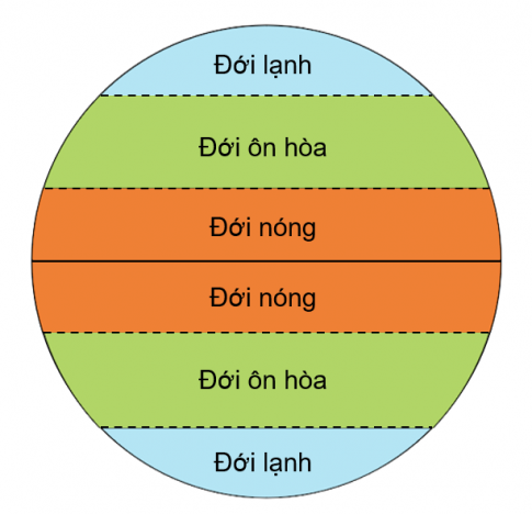 BÀI 27. TRÁI ĐẤT VÀ CÁC ĐỚI KHÍ HẬUMỞ ĐẦUCâu hỏi: Cùng hát một bài hát về Trái Đất. Nêu một số thông tin về Trái Đất được nhắc tới trong lời bài hát.Đáp án chuẩn:- Bài hát Trái đất này là của chúng mình.Trái Đất là quả bóng xanh.Bay lơ lửng giữa trời.KHÁM PHÁCâu 1: Quan sát hình 1 và mô tả hình dạng của Trái Đất.Đáp án chuẩn:Trái Đất có hình cầu.Câu 2: Quan sát hình 2 và chỉ cực Bắc, cực Nam, đường Xích đạo, bán cầu Bắc, bán cầu Nam.Đáp án chuẩn:- Học sinh tự thực hiện.Cực Bắc ở đỉnh phía trênCực Nam ở đỉnh phía dướiBán cầu Nam nằm nửa dướiBán cầu Bắc nằm ở nửa trênĐường xích đạo đường chia nửa hình cầuCâu 3: Quan sát từ hình 3 đến hình 6, chỉ và nói tên các đới khí hậu. Từng đới khí hậu có đặc điểm gì?Đáp án chuẩn:- Đặc điểm:Hình 4: Đới lạnh: lạnh quanh năm, ít có con người sinh sống. Không có thực vật sinh sống, động vật chủ yếu là gấu bắc cực, chim cánh cụt,…Hình 5: Đới ôn hòa: thời tiết thay đổi thất thường. Có 4 mùa: xuân, hạ, thu, đông. Nhiệt độ trung bình.Hình 6: Đới nóng: nóng quanh năm.THỰC HÀNHCâu hỏi: Thực hành với quả địa cầu:- Chỉ cực Bắc, cực Nam, đường Xích đạo, bán cầu Bắc, bán cầu Nam và các đới khí hậu.- Chỉ vị trí của Việt Nam và cho biết nước ta nằm ở đới khí hậu nào. Đáp án chuẩn:- Học sinh thực hành với quả địa cầu.- Học sinh chỉ vị trí của Việt Nam trên quả địa cầu- Việt Nam nằm ở đới nóng.KHÁM PHÁCâu 1: Quan sát và nêu hoạt động tiêu biểu của con người ở từng đới khí hậu.Đáp án chuẩn:-Các hoạt động tiêu biểu của con người ở từng đới khí hậu:Đới lạnh: chăn nuôi tuần lộc, câu cá, các hoạt động diễn ra trên băng tuyết,…Đới ôn hòa: tổ chức các hoạt động du lịch theo mùa, trồng các loại cây như nho, táo, lựu, lúa mì,...Đợi nóng: chăn nuôi lạc đà, trồng các loại cây nhiệt đới.Câu 2: Kể thêm một số hoạt động của con người ở các đới khí hậu mà em biết.Đáp án chuẩn:- Một số hoạt động của con người :Đới lạnh: đi lấy củi, đánh bắt cá, săn bắt thú Đới ôn hòa: chăn nuôi bò sữa, cừu, trồng nho, chanh, ôliu,...Đợi nóng: trồng cây cà phê, trông lúa nước, chăn nuôi trâu, dê, bò, lợn,...THỰC HÀNHCâu hỏi: Vẽ, viết tên và tô màu các đới khí hậu vào sơ đồ theo gợi ý sau:Đáp án chuẩn:VẬN DỤNG