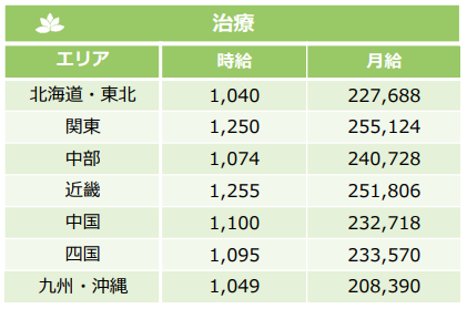 治療スタッフの時給と月給