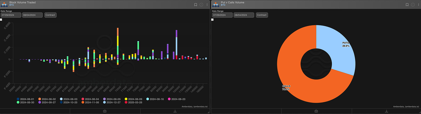 AD Derivatives Paradigm Block volume traded and puts vs calls volume BTC