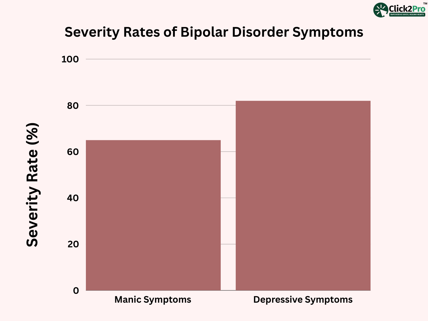 Bar chart showing severity rates of bipolar disorder symptoms: Manic 65%, Depressive 80%