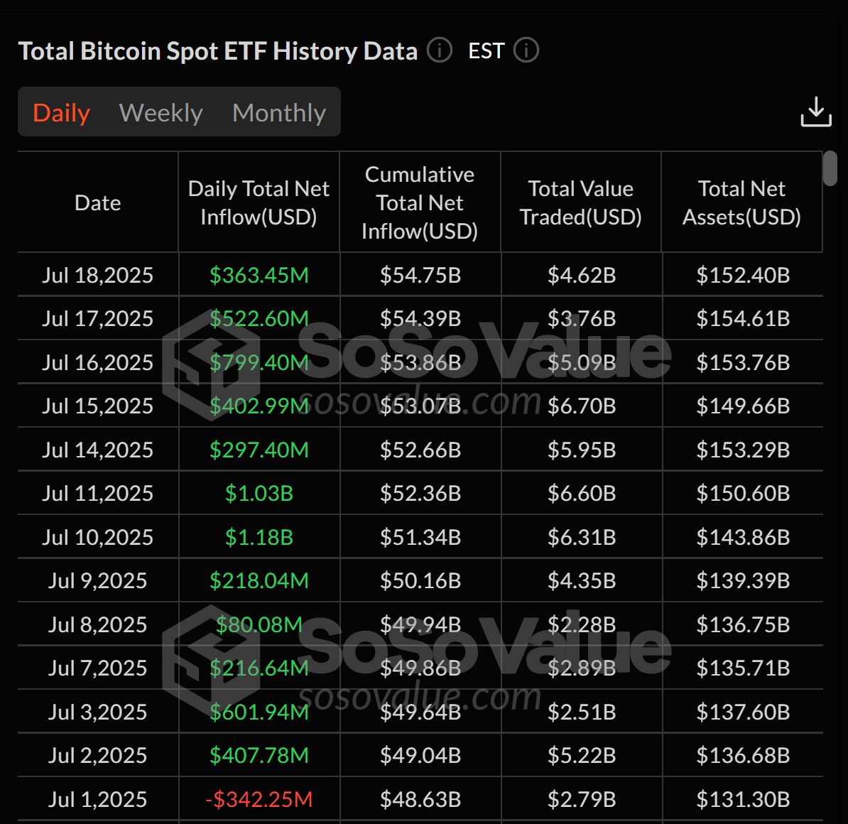 Bitcoin ETFs record a $6.6B inflow streak, reinforcing strong institutional interest.
