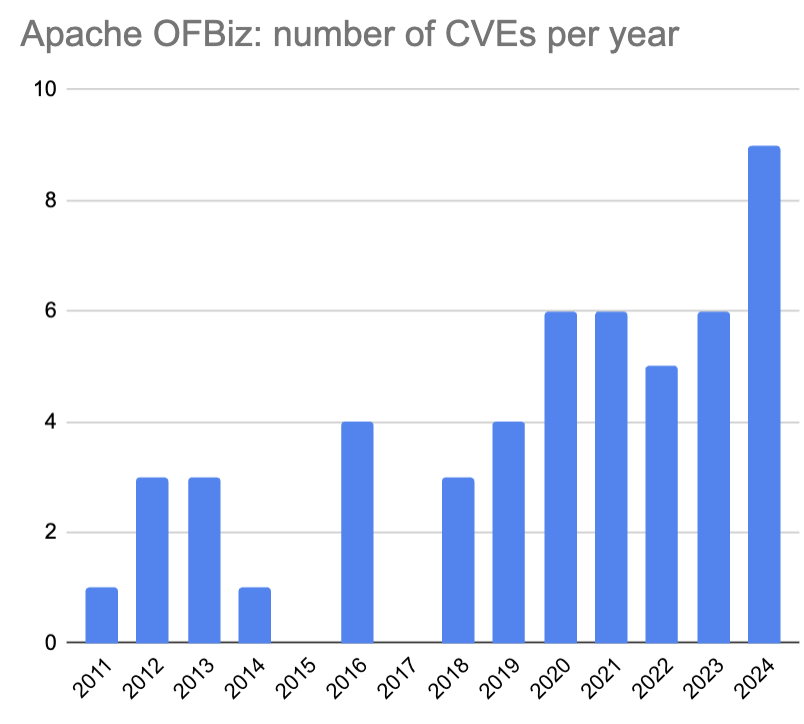 Graph showing number of CVEs for Apache OFBiz over 15 years