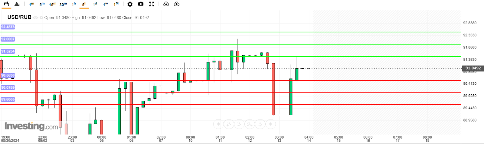 USD/RUB Analysis today