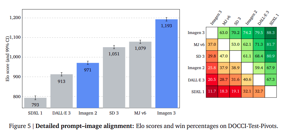 ELo score and win Percentages